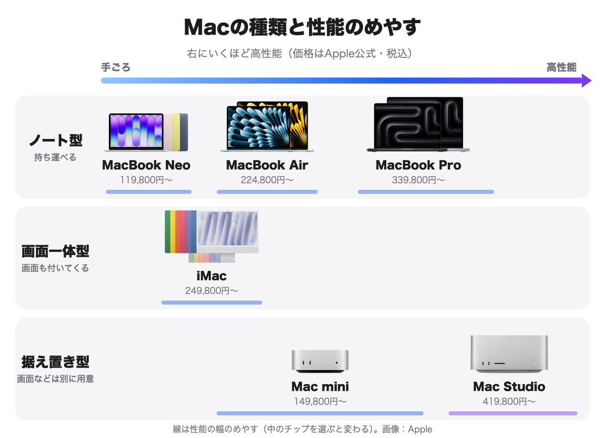 Macの種類と性能のめやす：ノート型（MacBook Neo・Air・Pro）、画面一体型（iMac）、据え置き型（Mac mini・Mac Studio）。右にいくほど高性能