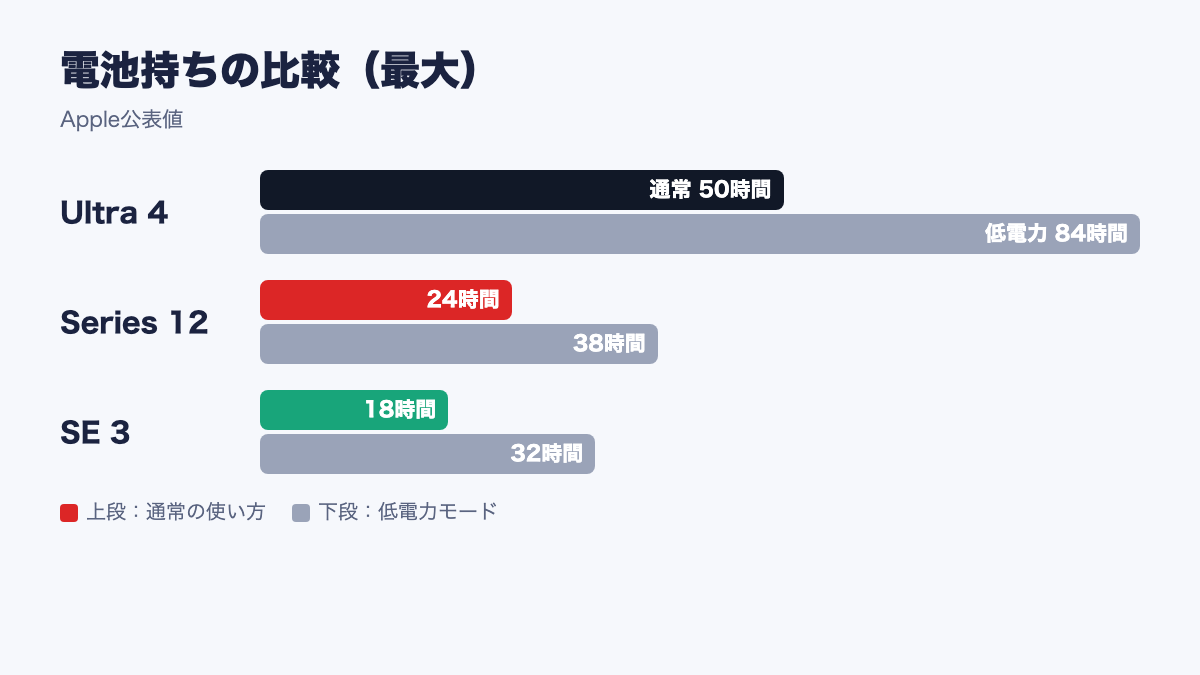 Apple Watch Series 12・Ultra 4・SE 3の電池持ち比較グラフ