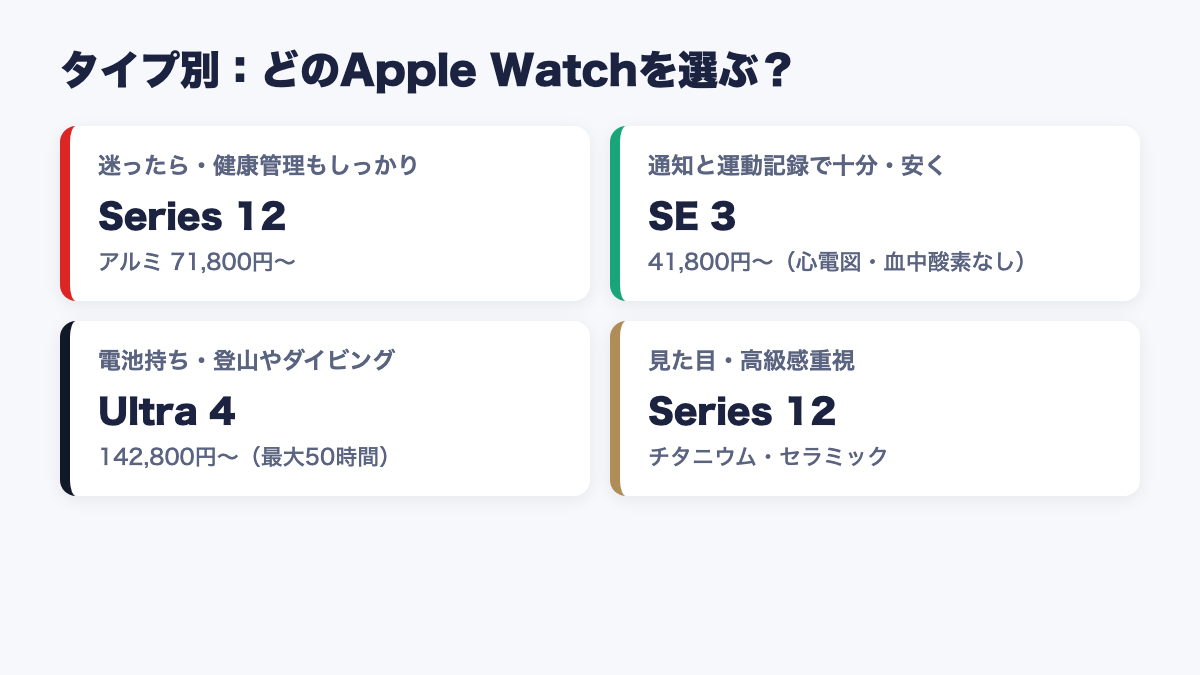 タイプ別にどのApple Watchを選ぶかの早見図