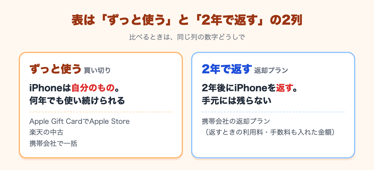 表は「ずっと使う(買い切り)」と「2年で返す(返却プラン)」の2列。比べるときは同じ列の数字どうしで