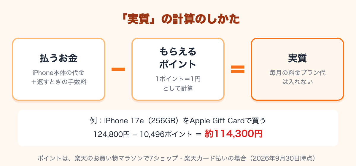 実質=払うお金(本体の代金+返すときの手数料)−もらえるポイント。例:iPhone 17e 256GBをApple Gift Cardで買うと124,800円−10,496ポイント=約114,300円
