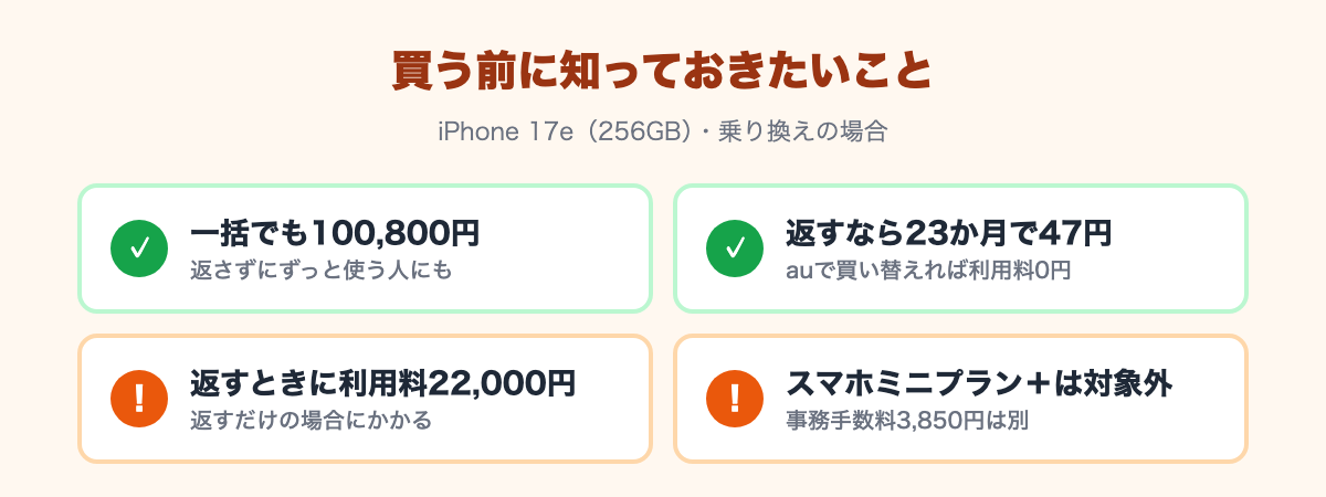 よい点:一括でも100,800円、返すなら23か月で47円。注意点:返すときに利用料22,000円、スマホミニプラン+は対象外で事務手数料3,850円は別
