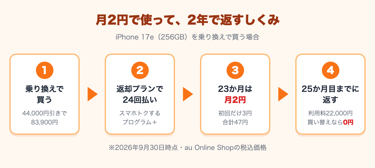 乗り換えで83,900円、返却プランで24回払い、23か月は月2円で合計47円、25か月目までに返す(利用料22,000円、auで買い替えなら0円)