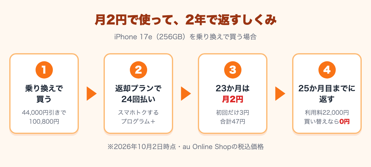 乗り換えで100,800円、返却プランで24回払い、23か月は月2円で合計47円、25か月目までに返す(利用料22,000円、auで買い替えなら0円)