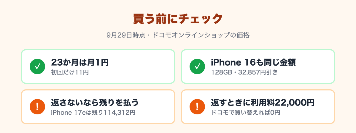 よい点:23か月は月1円、iPhone 16も同じ金額。注意点:返さないなら残り114,312円を払う、返すときに利用料22,000円(ドコモで買い替えれば0円)