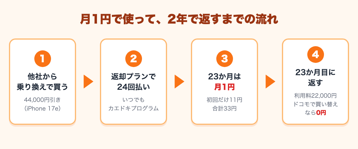 乗り換えで買う、返却プランで24回払い、23か月は月1円、23か月目に返す(利用料22,000円、ドコモで買い替えなら0円)