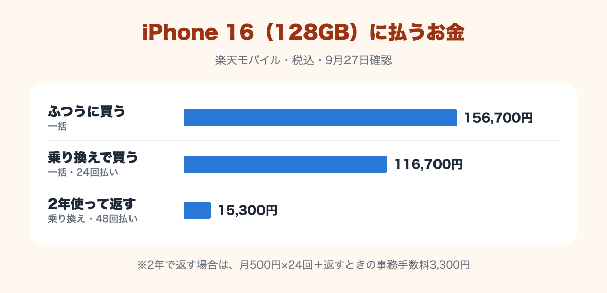 iPhone 16 128GBに払うお金。ふつうに買うと156,700円、乗り換えで一括・24回払いなら116,700円、乗り換えで48回払いにして2年で返すと15,300円（月500円×24回＋事務手数料3,300円）