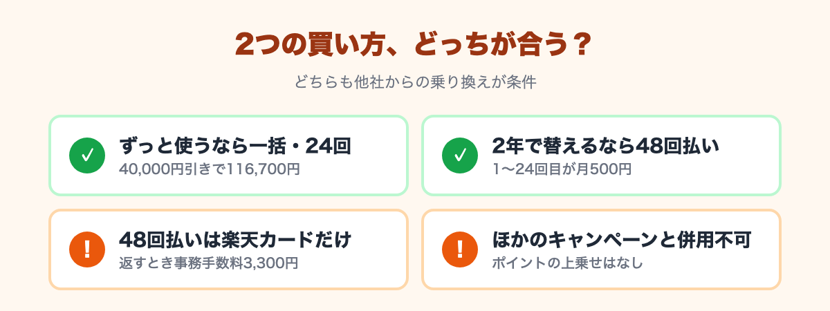 ずっと使うなら一括・24回払いで116,700円、2年で替えるなら48回払いで1〜24回目が月500円。48回払いは楽天カードだけで返すとき3,300円、ほかのキャンペーンとは併用できない