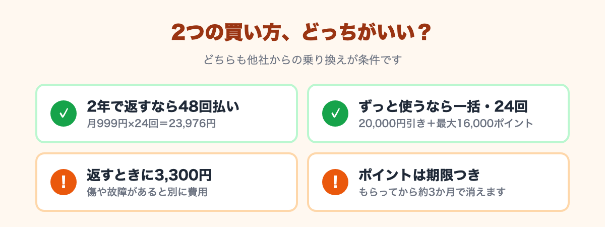 2年で返すなら48回払いで23,976円、ずっと使うなら一括・24回払いで20,000円引き＋最大16,000ポイント。返却時3,300円、ポイントは約3か月の期限つき
