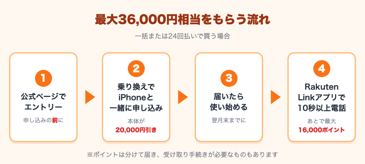 最大36,000円相当をもらう流れ。エントリー、乗り換えでiPhoneと一緒に申し込み（20,000円引き）、届いたら使い始める、Rakuten Linkで10秒以上電話（最大16,000ポイント）