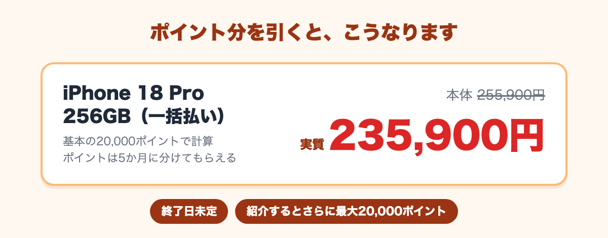 iPhone 18 Pro 256GBが本体255,900円、20,000ポイント分を引くと実質235,900円