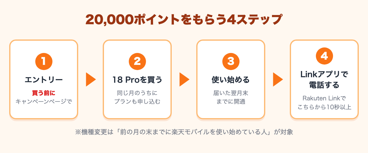 20,000ポイントをもらう4ステップ：エントリー、購入とプラン申し込み、開通、Rakuten Linkで10秒以上の通話