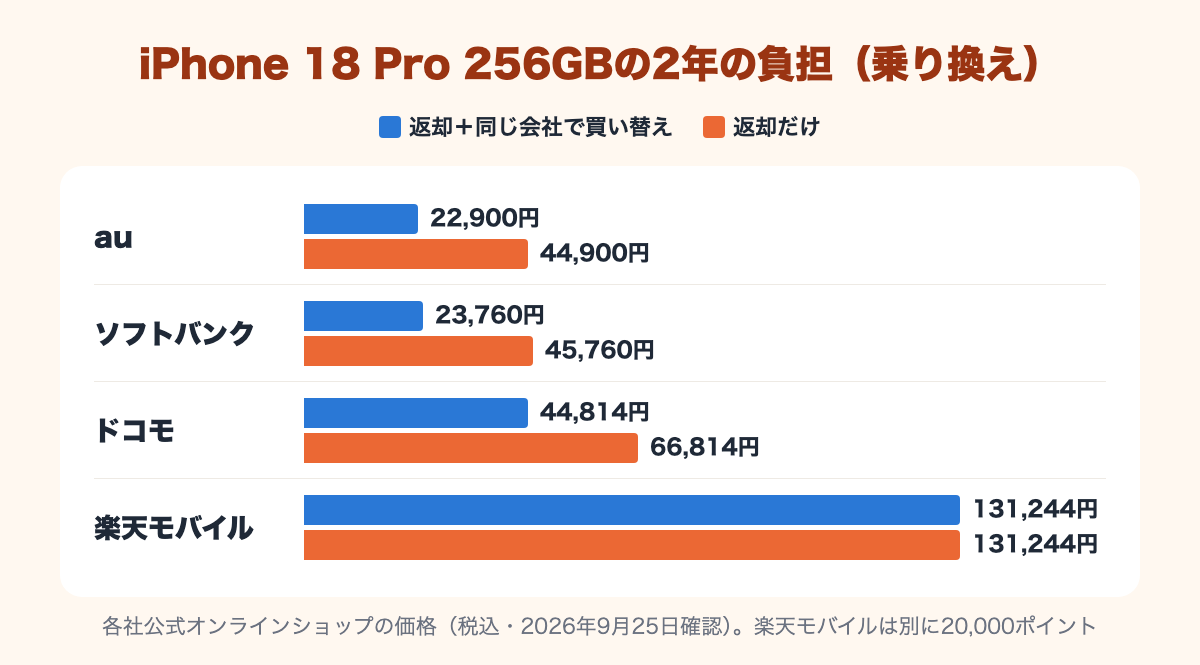 iPhone 18 Pro 256GBの2年の負担。返却+買い替えはau 22,900円、ソフトバンク23,760円、ドコモ44,814円、楽天モバイル131,244円