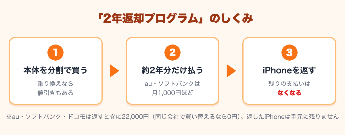 2年返却プログラムのしくみ。本体を分割で買い、約2年分だけ払って返すと、残りの支払いはなくなる
