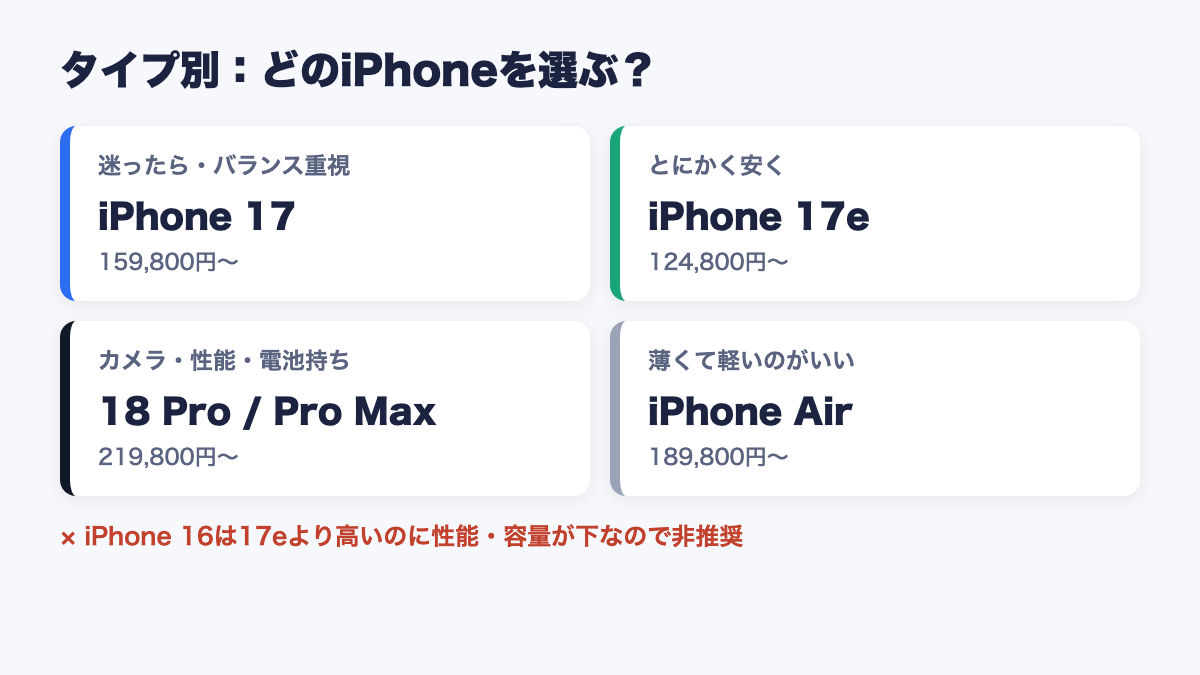 タイプ別にどのiPhoneを選ぶかの早見図
