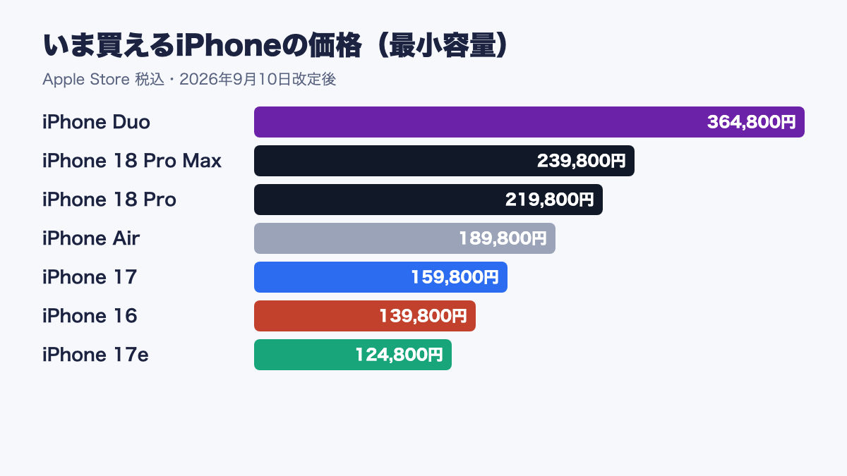 いま買えるiPhone 7機種の価格比較グラフ