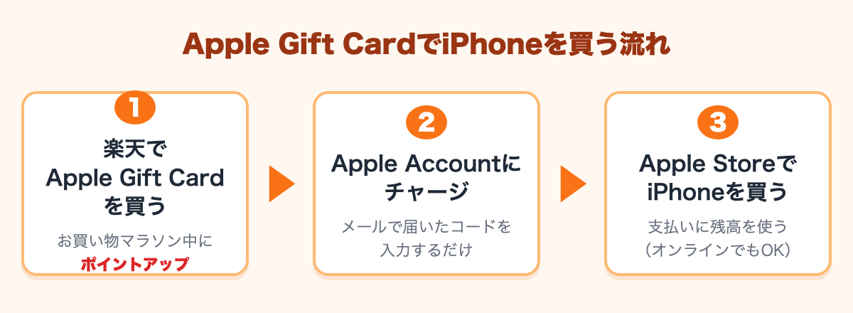 Apple Gift CardでiPhoneを買う流れ