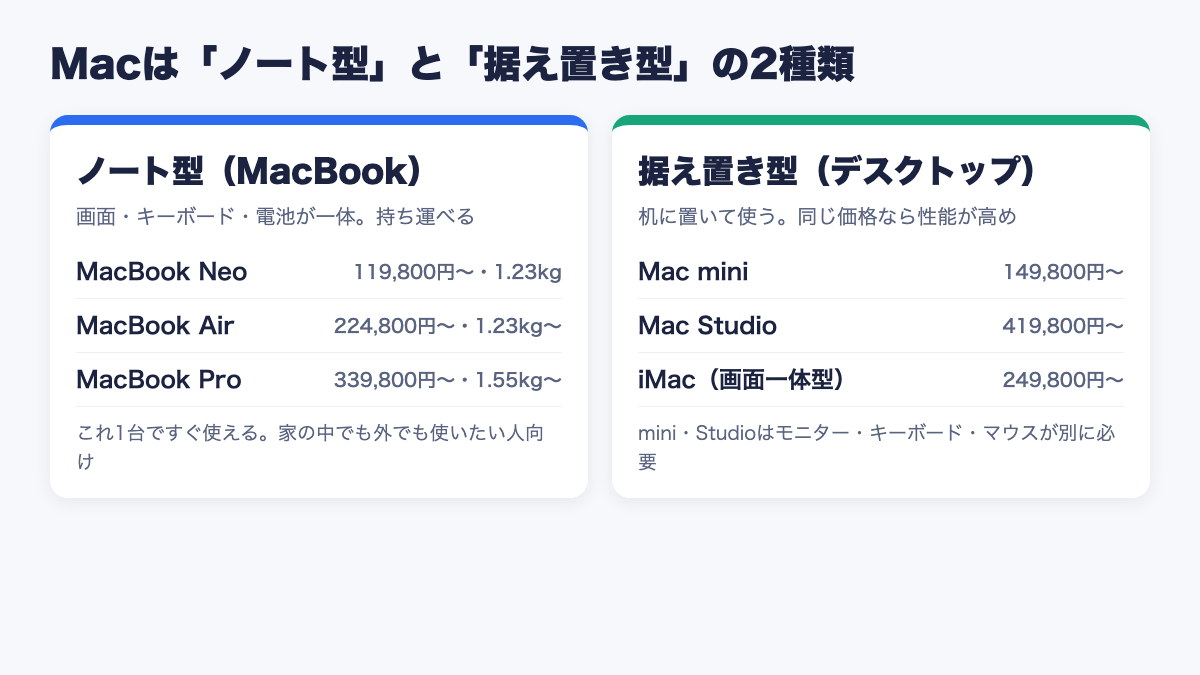 【2026年】Macの選び方｜ノート型と据え置き型の違い・全機種の比較