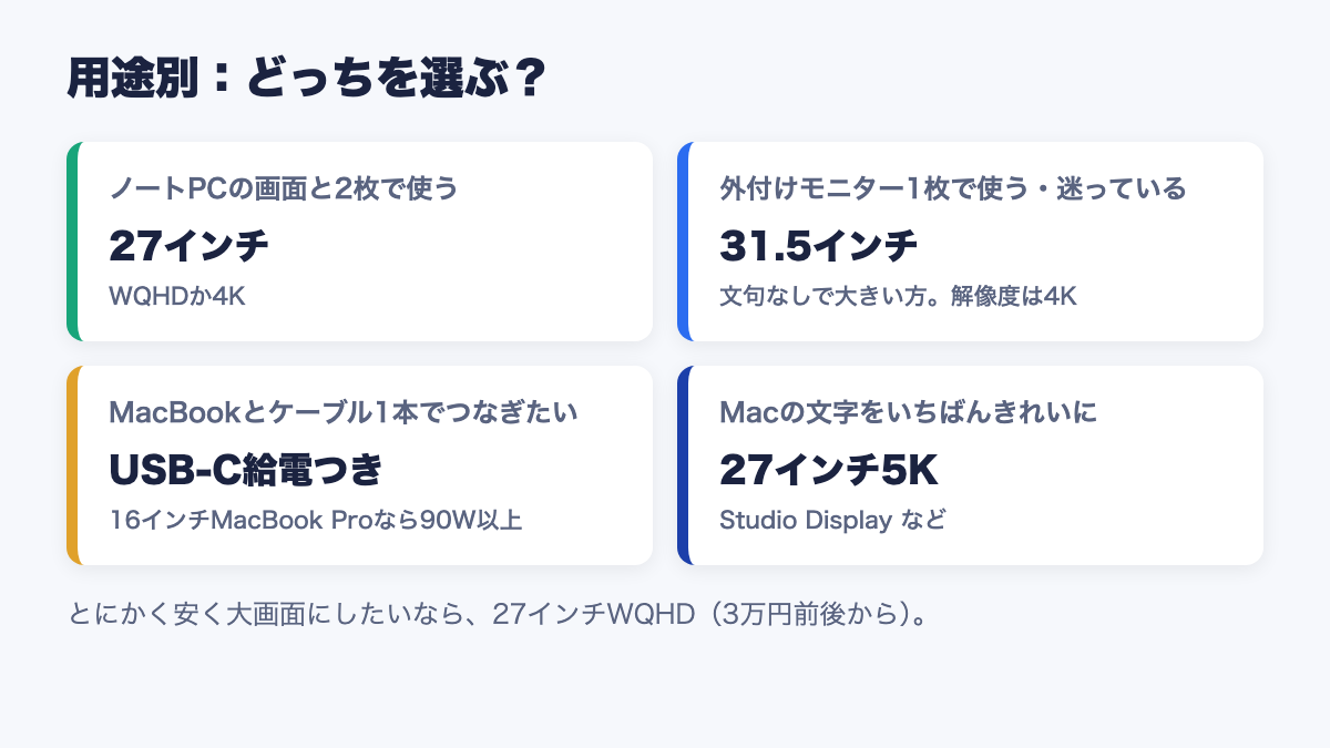 用途別に27インチと31.5インチどちらを選ぶかの早見図