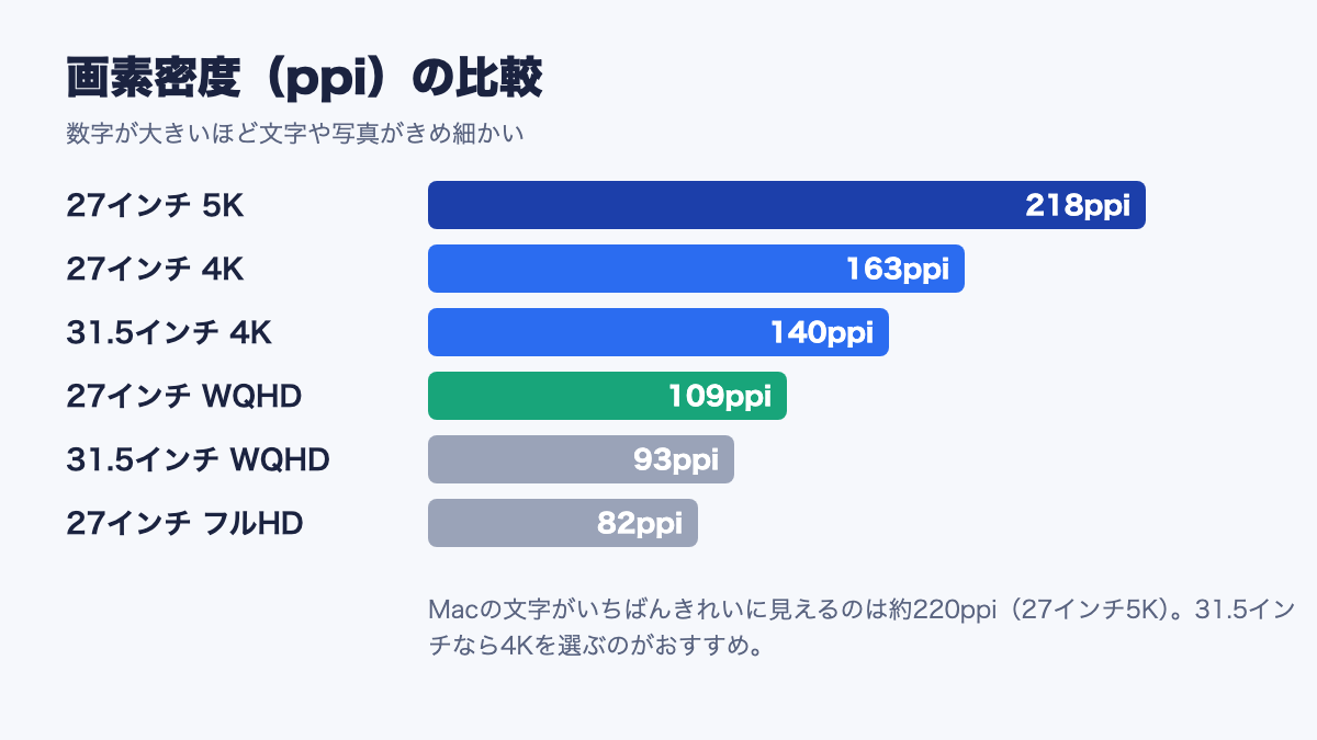 27インチと31.5インチの解像度別の画素密度（ppi）比較グラフ