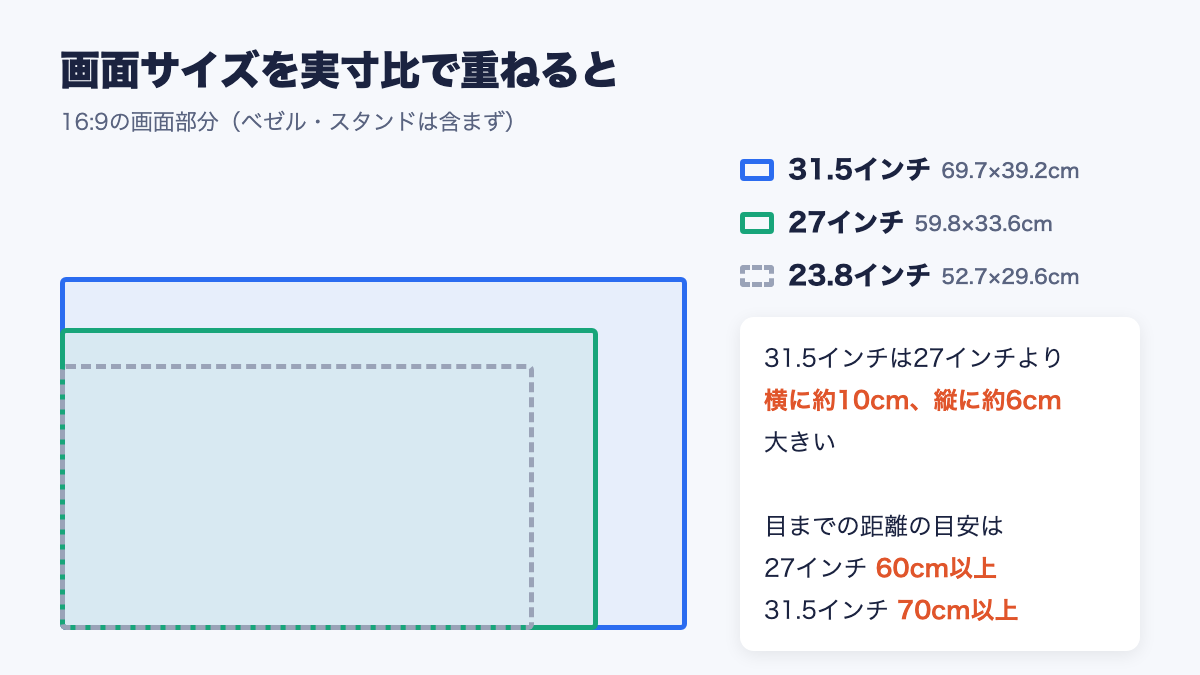 23.8・27・31.5インチの画面サイズを実寸比で重ねた図
