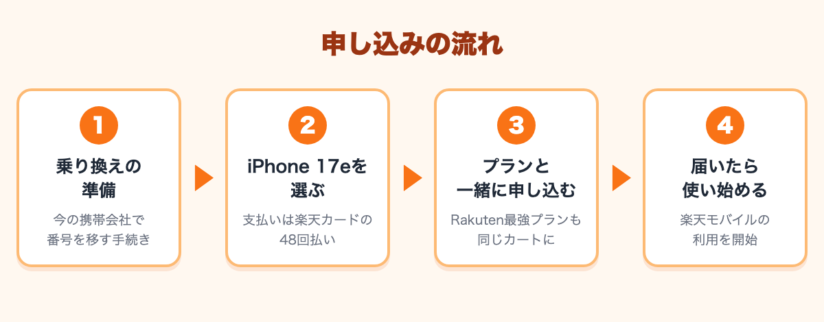 申し込みの流れ。乗り換えの準備、iPhone 17eを楽天カードの48回払いで選ぶ、プランと一緒に申し込む、届いたら使い始める