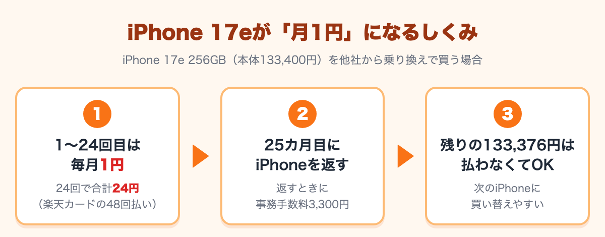 iPhone 17eが月1円になるしくみ。1〜24回目は毎月1円、25カ月目に返すと残りの133,376円は支払い不要