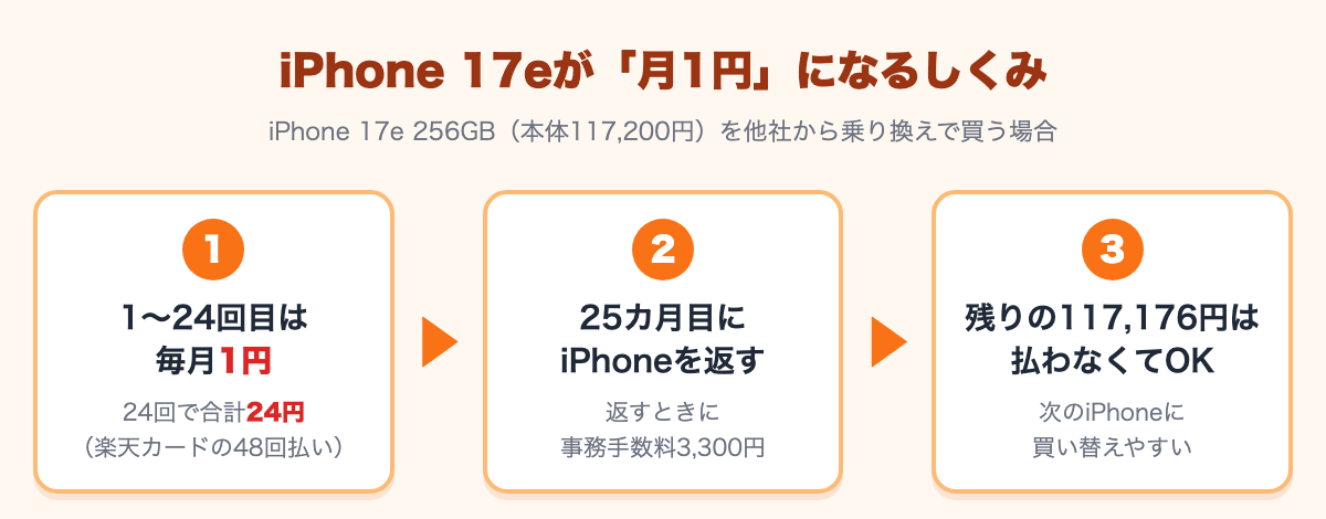 iPhone 17eが月1円になるしくみ。1〜24回目は毎月1円、25カ月目に返すと残りの117,176円は支払い不要