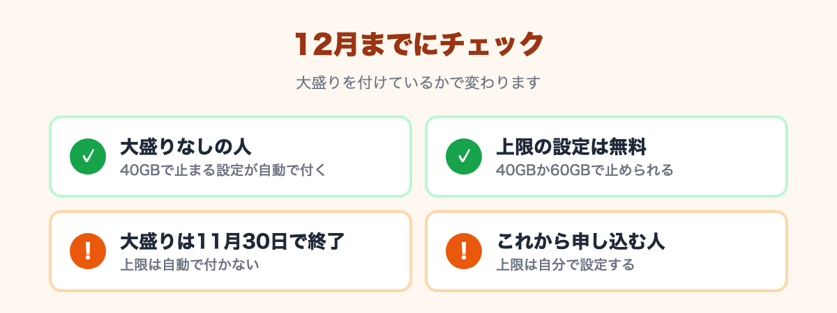 大盛りなしの人は40GBの上限が自動で付く、上限の設定は無料。大盛りは11月30日で終了し上限は自動で付かない、これから申し込む人は上限を自分で設定する
