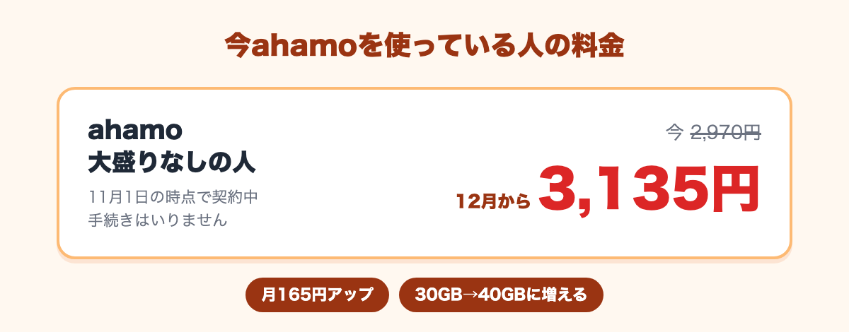 大盛りなしで今ahamoを使っている人は、月2,970円から12月に3,135円（165円アップ、30GBから40GBに増える）