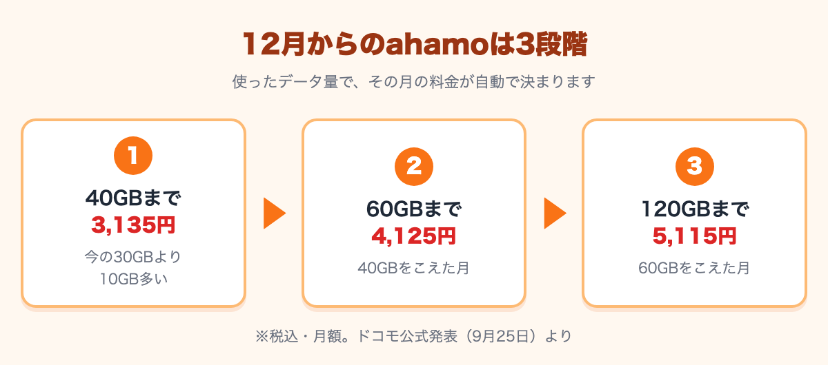 12月からのahamoは3段階。40GBまで3,135円、60GBまで4,125円、120GBまで5,115円