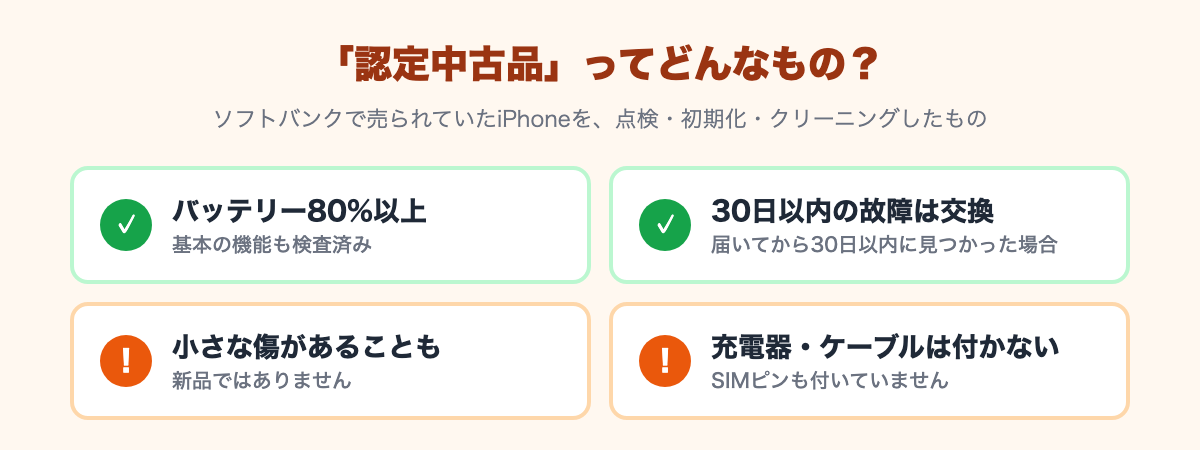 認定中古品の特徴。バッテリー80%以上、30日以内の故障は交換、小さな傷があることも、充電器・ケーブルは付かない