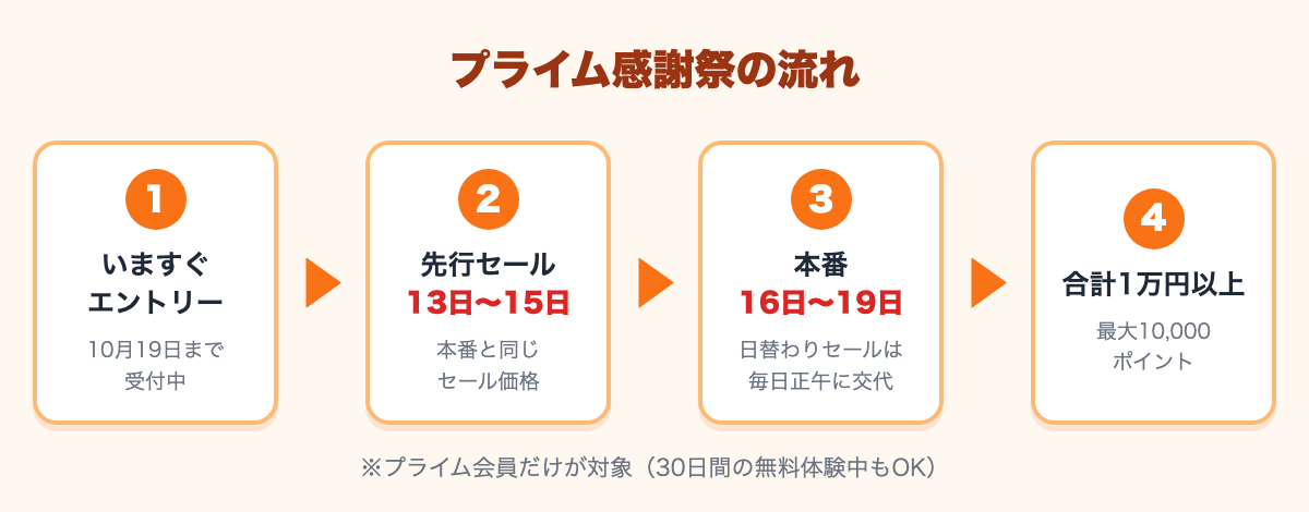 まずエントリー、先行セールは13日から15日、本番は16日から19日、合計1万円以上で最大10,000ポイント