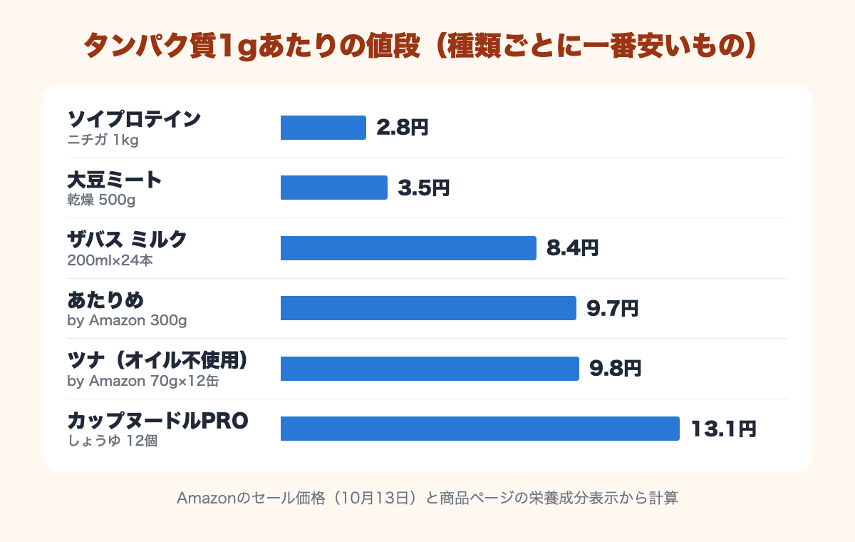 たんぱく質1gあたりの値段：ソイプロテイン2.8円、大豆ミート3.5円、ザバス ミルク8.4円、あたりめ9.7円、オイル不使用ツナ9.8円、カップヌードルPRO13.1円
