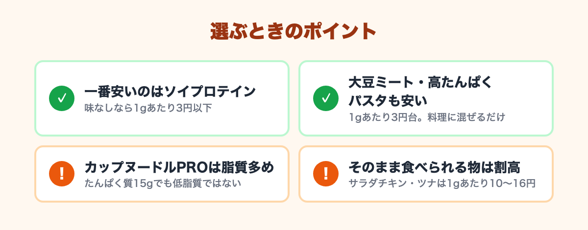 良い点：ソイプロテインが1gあたり3円以下、大豆ミート・高たんぱくパスタも3円台。注意点：カップヌードルPROは脂質多め、サラダチキン・ツナは1gあたり10〜16円で割高