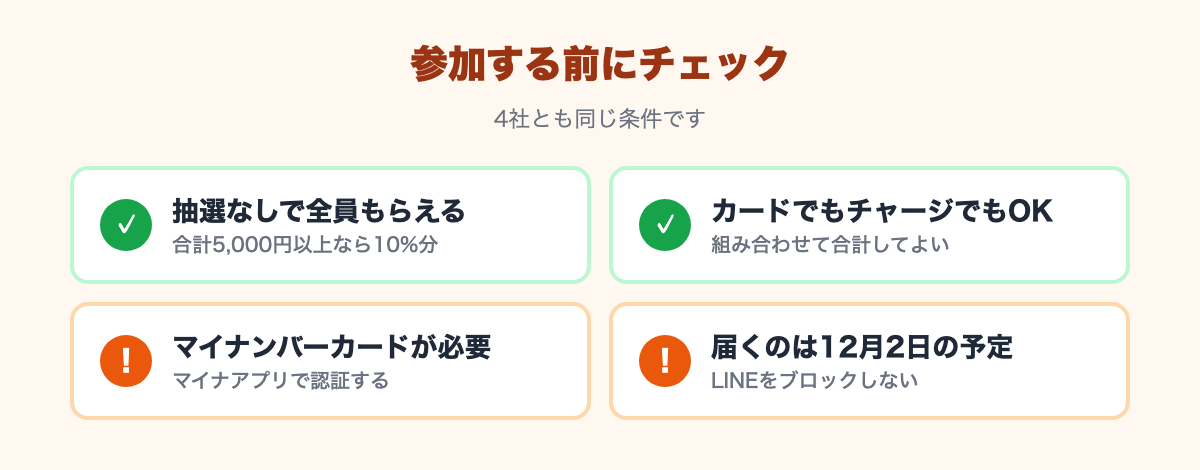 良い点：抽選なしで全員もらえる、カードでもチャージでもよい。注意点：マイナンバーカードが必要、届くのは12月2日の予定