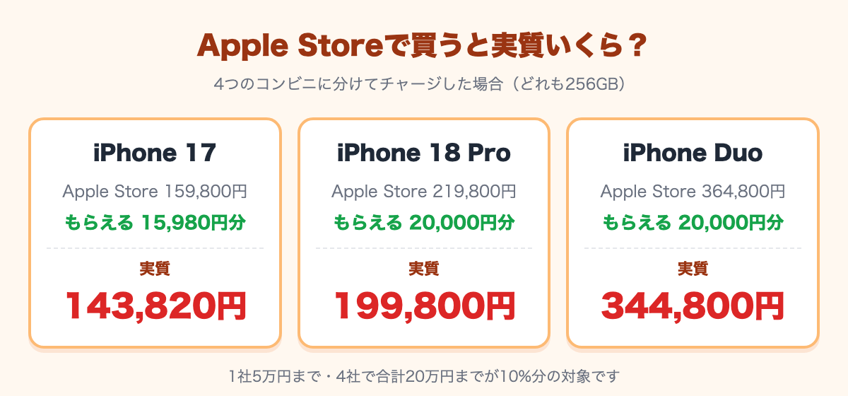 4つのコンビニに分けてチャージしてApple Storeで買うと、iPhone 17は159,800円が実質143,820円、iPhone 18 Proは219,800円が実質199,800円、iPhone Duoは364,800円が実質344,800円