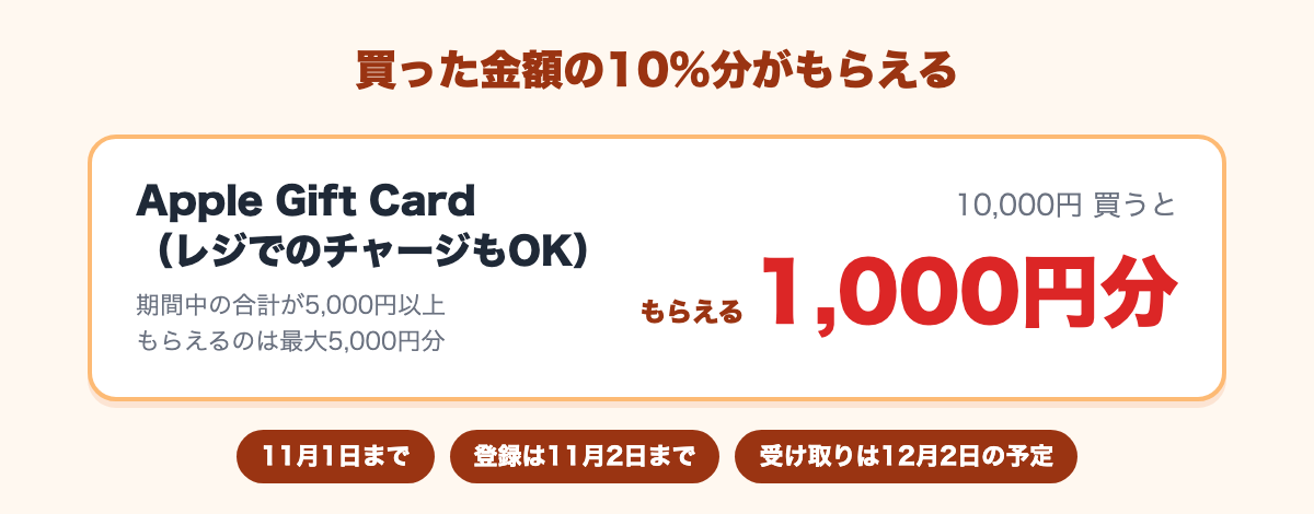 Apple Gift Cardを10,000円買うと1,000円分もらえる。合計5,000円以上が条件で最大5,000円分、11月1日まで