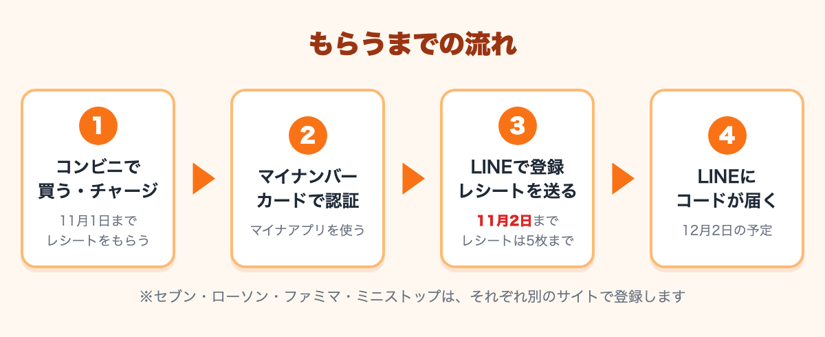 もらうまでの流れ：11月1日までにコンビニで買う、マイナンバーカードで認証、11月2日までにLINEで登録してレシートを送る、12月2日ごろLINEにコードが届く