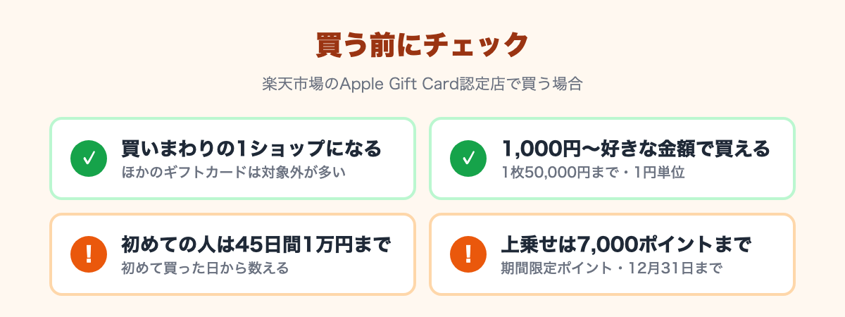 よい点:Apple Gift Card認定店は買いまわりの1ショップになる、1,000円から好きな金額で買える。注意点:初めての人は45日間1万円まで、上乗せは7,000ポイントまでで期間限定ポイント
