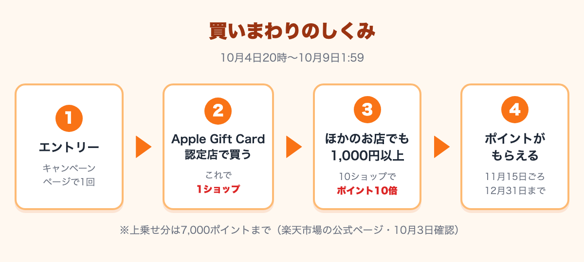エントリーして、Apple Gift Card認定店で買うと1ショップ、ほかのお店でも1,000円以上ずつ買って10ショップでポイント10倍、ポイントは11月15日ごろにもらえて12月31日まで使える