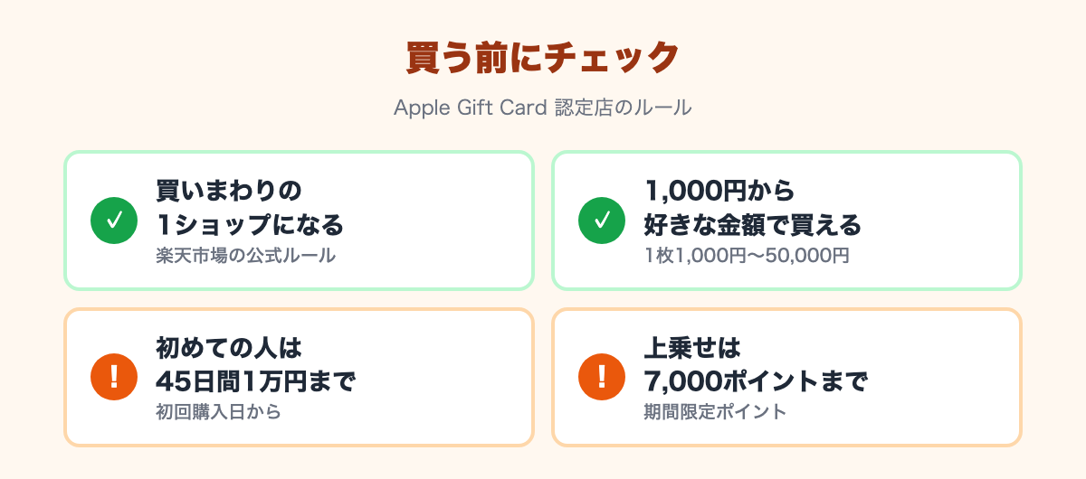 よい点:Apple Gift Card認定店は買いまわりの1ショップになる、1,000円から好きな金額で買える。注意点:初めての人は45日間1万円まで、上乗せは7,000ポイントまでで期間限定ポイント