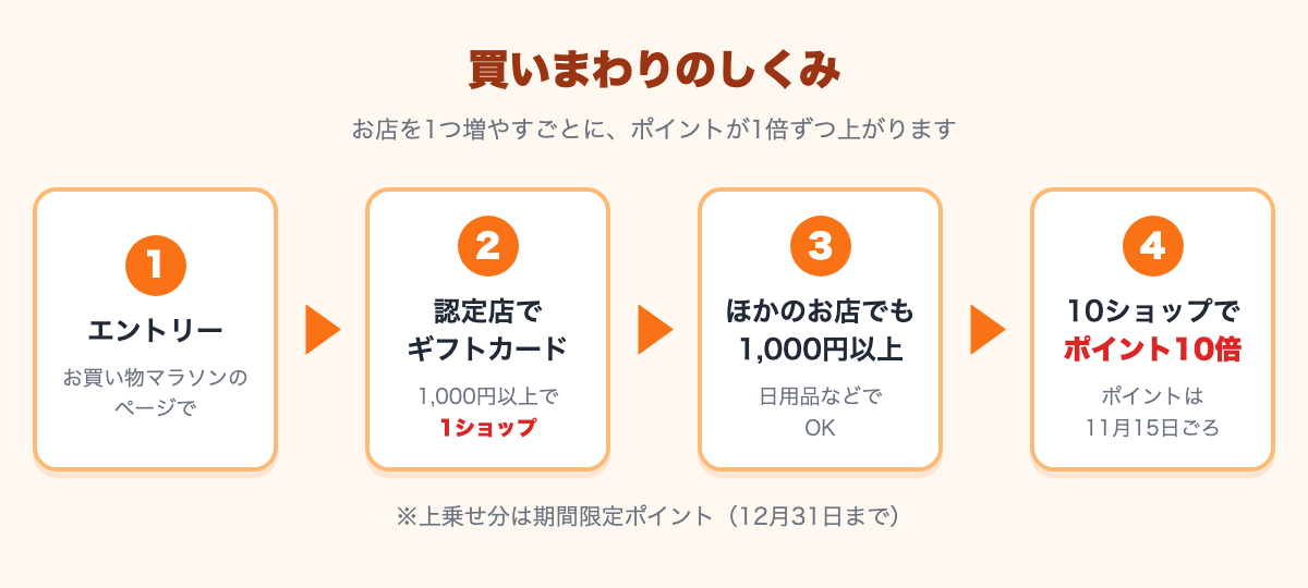 エントリーして、Apple Gift Card認定店で買うと1ショップ、ほかのお店でも1,000円以上ずつ買って10ショップでポイント10倍、ポイントは11月15日ごろ