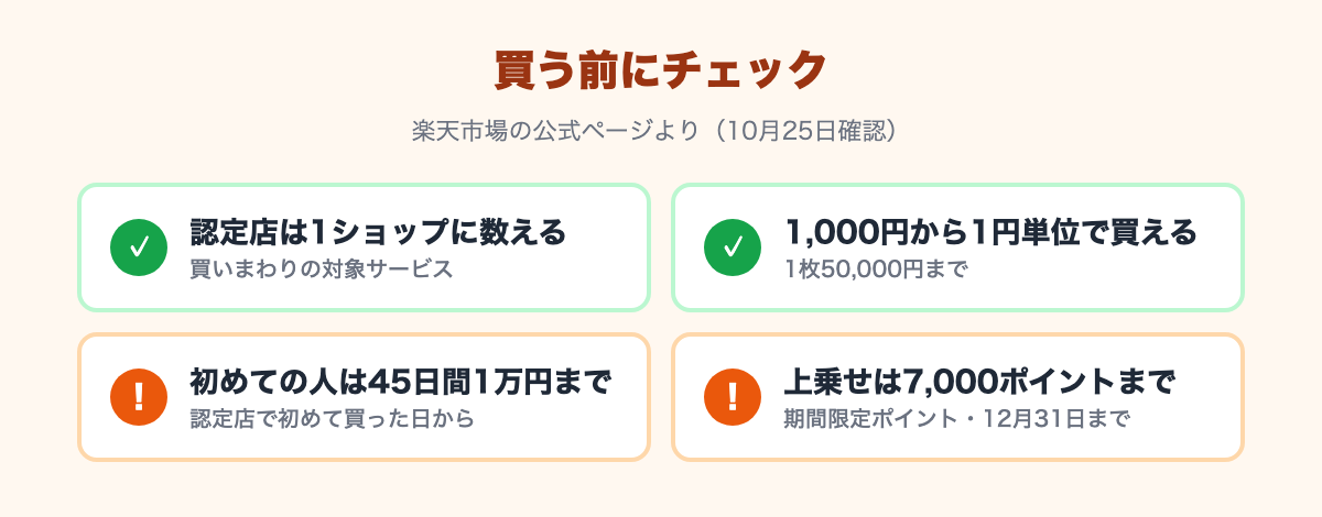 よい点:Apple Gift Card認定店は買いまわりの1ショップになる、1,000円から1円単位で買える。注意点:初めての人は45日間1万円まで、上乗せは7,000ポイントまでで期間限定ポイント