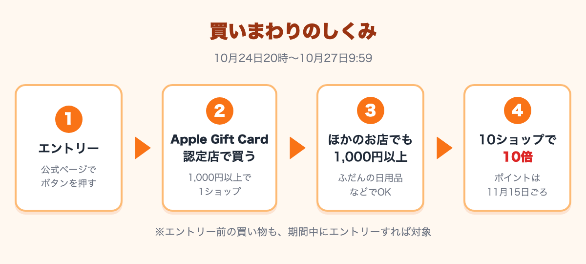 エントリーして、Apple Gift Card認定店で1,000円以上買うと1ショップ、ほかのお店でも1,000円以上ずつ買って10ショップでポイント10倍、ポイントは11月15日ごろ