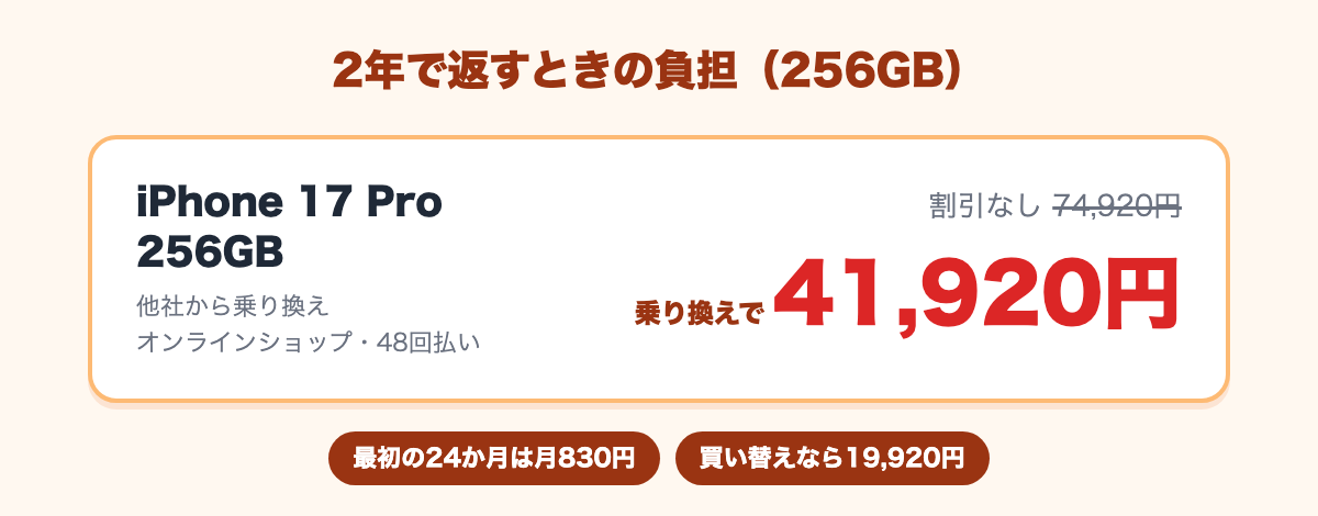 iPhone 17 Pro 256GBを2年で返す場合、割引なし74,920円から、乗り換えで41,920円