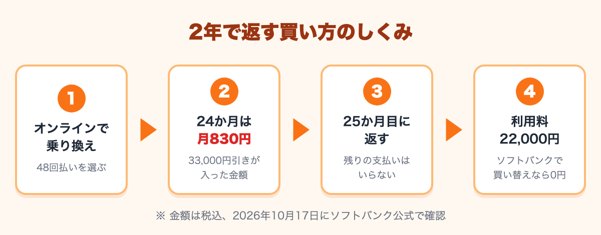 オンラインショップで乗り換え、24か月は月830円、25か月目に返すと残りは不要、利用料22,000円は買い替えなら0円