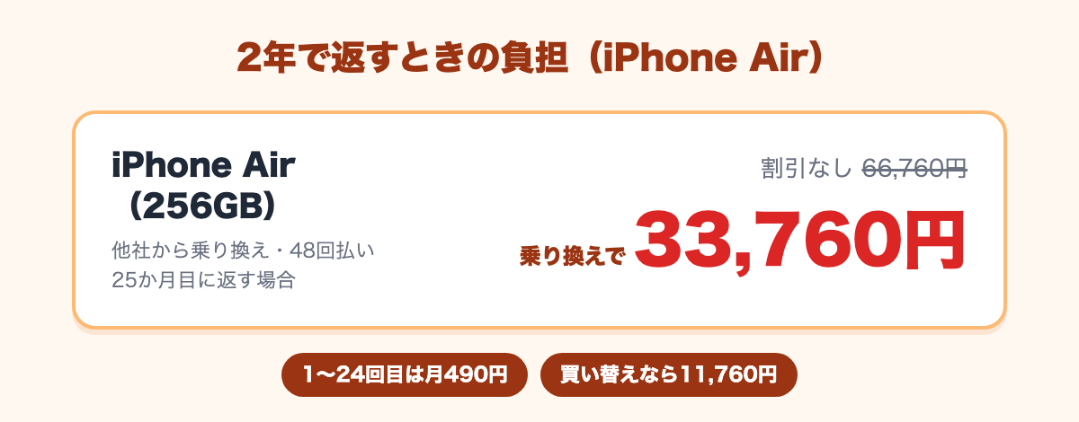 iPhone Air 256GBが2年で返す場合、割引なし66,760円から、乗り換えで33,760円