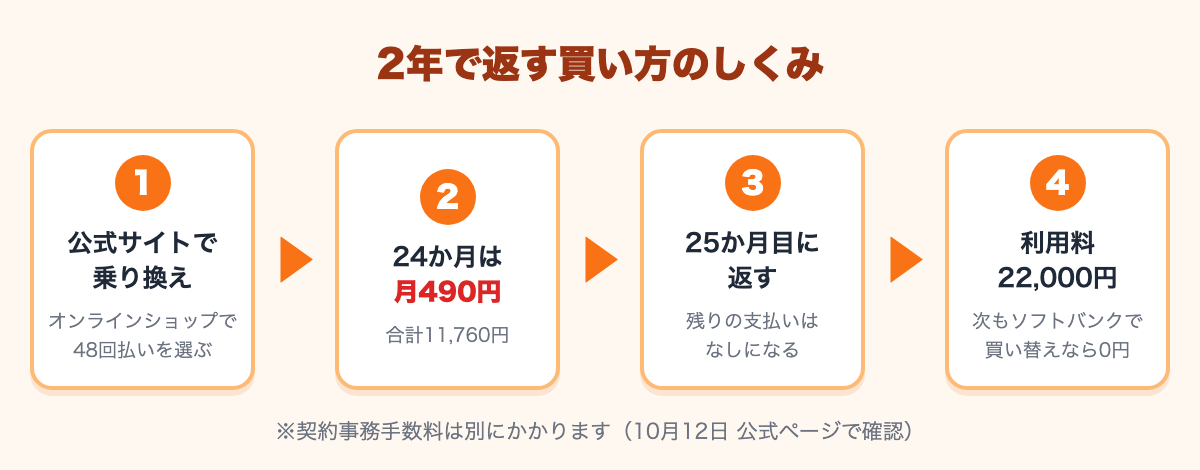 オンラインショップで乗り換え、24か月は月490円、25か月目に返すと残りは不要、利用料22,000円は買い替えなら0円