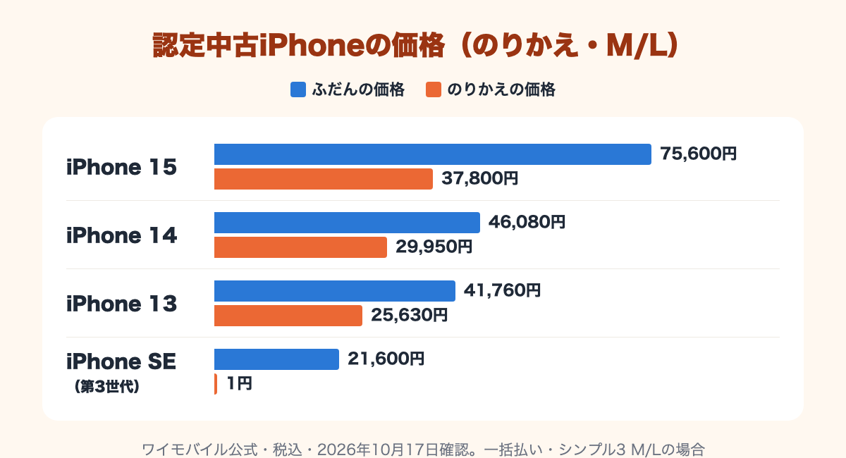 のりかえ・シンプル3 M/Lの一括価格:iPhone 15は75,600円→37,800円、iPhone 14は46,080円→29,950円、iPhone 13は41,760円→25,630円、iPhone SE(第3世代)は21,600円→1円
